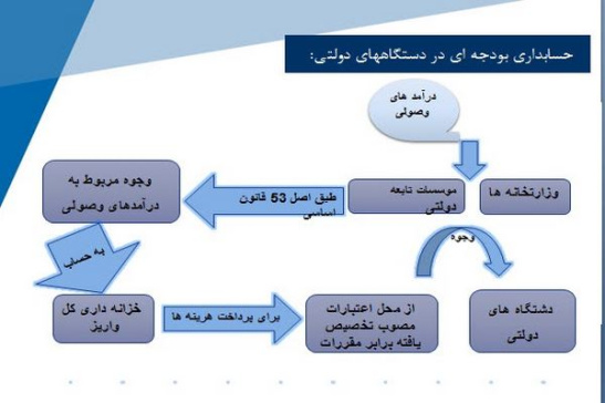 پاورپوینت حسابداری بودجه ای ( همراه با مثال های تشریحی)