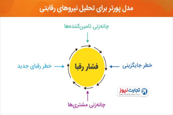 پاورپوینت تحلیل محیط صنعت (مدل پنج نیروی پورتر)