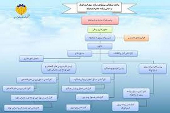 پاورپوینت مدیریت و برنامه ریزی استراتژیک