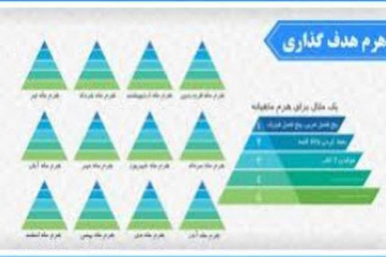 پاورپوینت نظریه هرم هدف گذاری