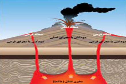 پاورپوینت آتشفشان چیست و چگونه تشکیل می‌شود