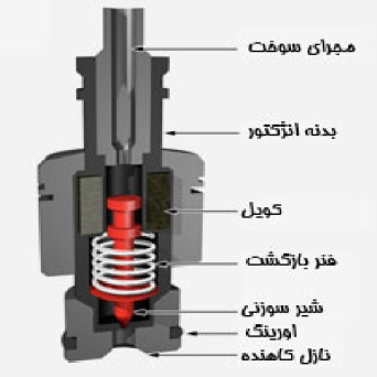 آموزش جامع نحوه کارکرد خودرو انژکتوری، معرفی سنسورها ، عملگرها ، کنترل کننده و نحوه کارکرد و ارتباط بینشان