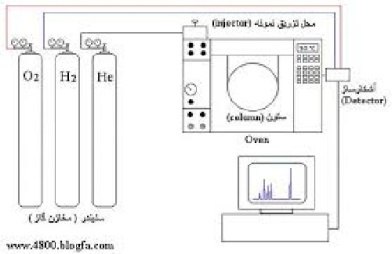 دانلود پاورپوینت مناسب سمینارو ارائه تحت عنوان کروماتوگرافی گازی در 32 اسلاید