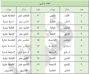 جزوه عربی سال دهم انسانی(درس دوم: عدد من واحد الی مئة)