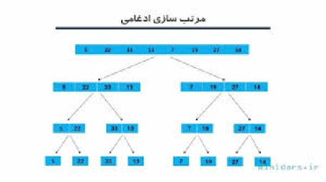 ترجمه مقاله آناليز و تحليل الگوريتم مرتب سازي ادغامي موازي