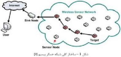 مقاله مروری بررسی پیرامون تحمل پذیری عیب یا مقاومت در برابر خطا در شبکه های سنسور بی سیم