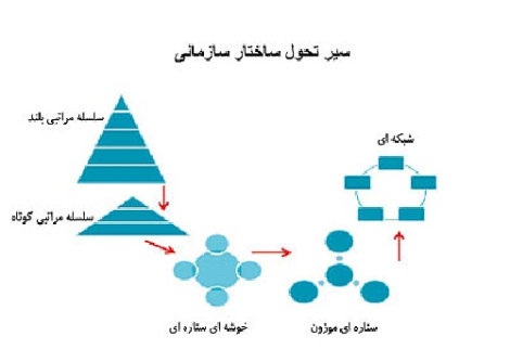 ساختار سازمانی