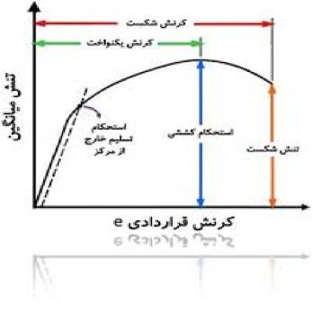 دانلود پاورپوینت تحت عنوان خواص مکانیکی مواد در 23 اسلاید