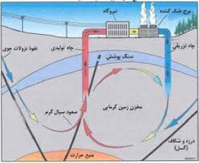 فایل پاورپوینت با عنوان انرژی زمین گرمایی در 33 اسلاید