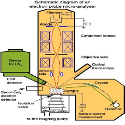 پاورپوینت ELECTRON PROBE MICRO ANALYZER