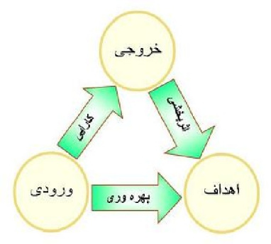 پاورپوینت موانع بهره وری در بخش دولتی