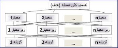 سیستم خبره استفاده از فرایند سلسله مراتبی تحلیل در خرید خودرو