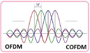 آشنایی با تکنیک های OFDM و COFDM