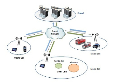 ترجمه مقاله عناصر کلیدی در یک دستور العمل اینترنت اشیا (iot ) : محاسبات مه،محاسبات ابری،محاسبات مه بیشتر