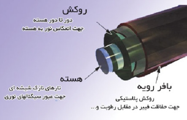 پاورپوینت کامل در مورد فیبر نوری در 163 اسلاید