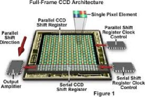 نگاهى به تفاوت سنسورهاى CCD و CMOS