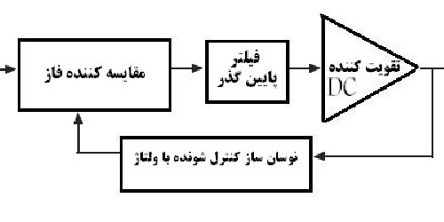 پاورپوینت آموزش کامل حلقه قفل شده فاز (PLL) در 106 اسلاید