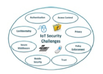 ترجمه مقاله امنیت، حریم خصوصی و اعتماد در اینترنت اشیا: راه پیش رو