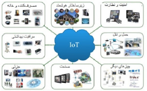 ترجمه مقاله میان افزار برای اینترنت اشیا: تحقیق