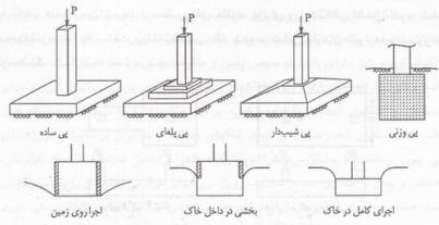 پاورپوینت انواع پي و مطالعات آن