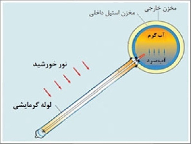 مقاله لوله های گرمایی و ترموسیفونها