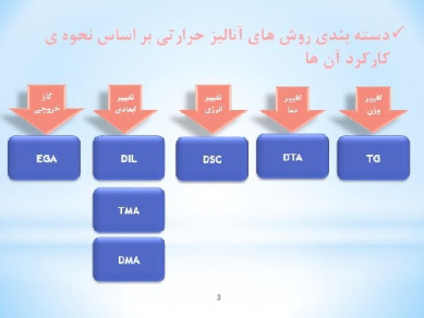 پاورپوینت آماده روش های آنالیز حرارتی DSC و DTA