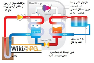 پاورپوینت با عنوان پمپ گرمایی (Heat Pump) و انواع آن در 22 اسلاید