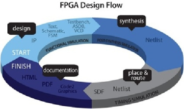 طراحی به کمک  FPGA با زبان VHDL و شبیه سازی در محیط ISIM