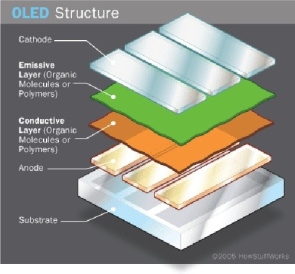 بررسی فناوری OLED