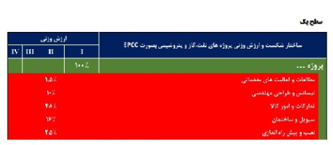 نمونه ساختار شکست و ارزش وزنی پروژه های نفت، گاز و پتروشیمی