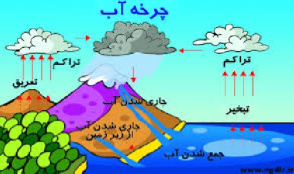 دانلود طرح جابر در مورد چرخه ای آب