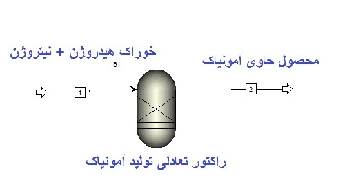 شبیه سازی راکتور تولید آمونیاک با خوراک گازهای هیدروژن  و نیتروژن بر مبنای واکنش های تعادلی (با استفاده از Aspen PLUS)