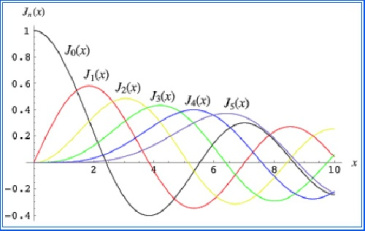 پاورپوینت جامع با عنوان آموزش کامل توابع بسل (Bessel) در 57 اسلاید