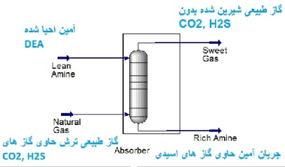 شبیه سازی برج جذب CO2 و H2S از گاز طبیعی با استفاده از آمین DEA (فایل شبیه سازی Aspen HYSYS)