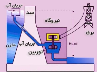 تحقیق 30 صفحه ای با موضوع بهاي تمام شده توليد برق در  واحدهای گازي و سيکل ترکيبي نیروگاه شریعتی مشهد با فرمت ورد