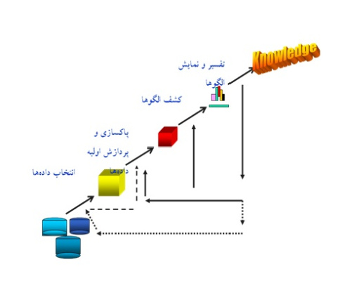 شناسایی الگوی پیش بینی مشروط شدن دانشجویان دانشگاه صنعتی شاهرود با نرم افزار داده کاوی وکا