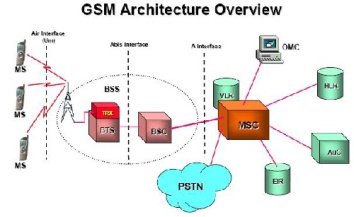 مقدمه ای بر ساختار شبکه GSM