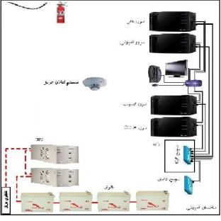 دکیومنت طراحی شبکه ساختمان اداری دانشگاه و آموزش نرم افزار طراحی شبکه Edraw