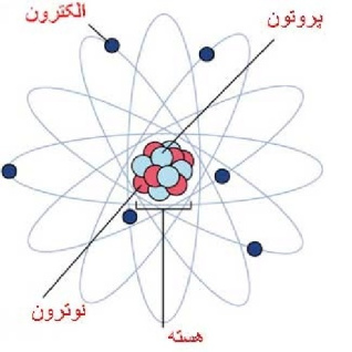 پاورپوینت از درون اتم چه خبر؟