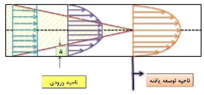 حل 5 تمرین از فصل 8 مکانیک سیالات فاکس (جریان داخلی)