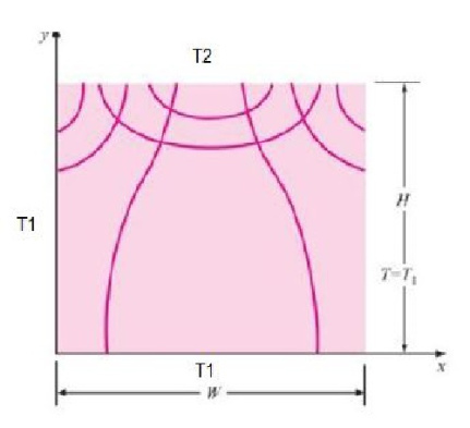 پروژه انتقال حرارت در صفحه ی مربعی درس( cfd و انتقال حرارت 1)به زبان فرترن به روش ژاکوبی