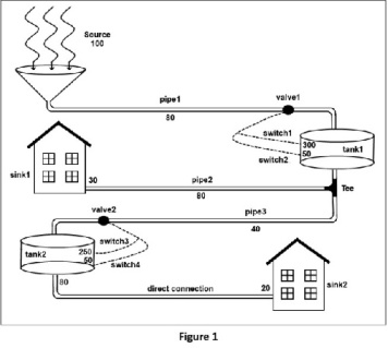 دانلود سورس کد برنامه شبیه سازی سیستم توزیع آب به زبان سی شارپ با نمایش کنسولی