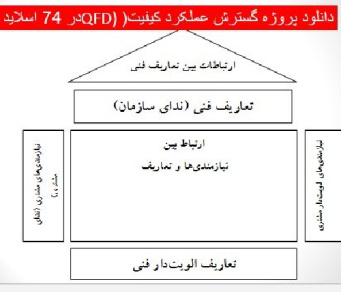 دانلود پروژه گسترش عملکرد کیفیت(QFD)